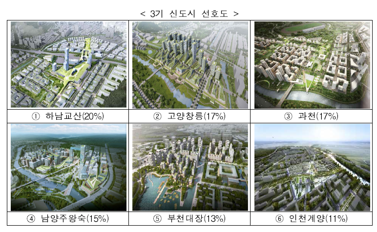 3기 신도시 사전청약 계획 및 자격요건 총정리