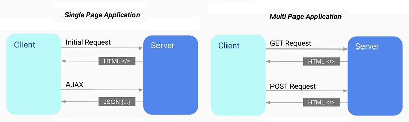 [JavaScript] SPA/MPA & SSR/CSR
