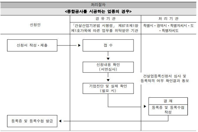 건설산업기본법 경미한 건설공사와 건설업 등록기준 특례사례별 알아보기