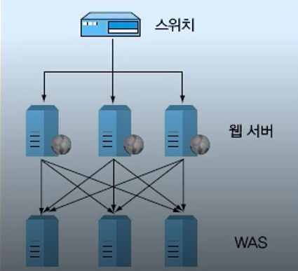 웹 서비스 서버 구조 (웹 서버와 WAS)