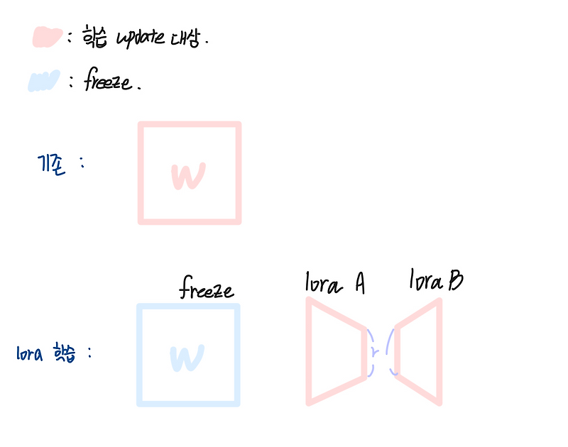 구현체를 통해 PEFT lora 를 알아보자