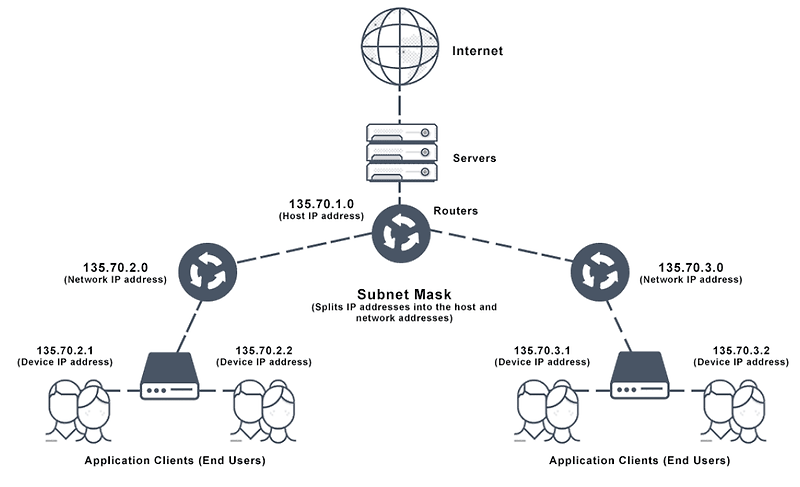 Subnet Mask, 서브넷 마스크란?