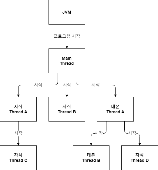 Main Thread, Single Thread, Multi Thread, Daemon Thread — 동현s토리