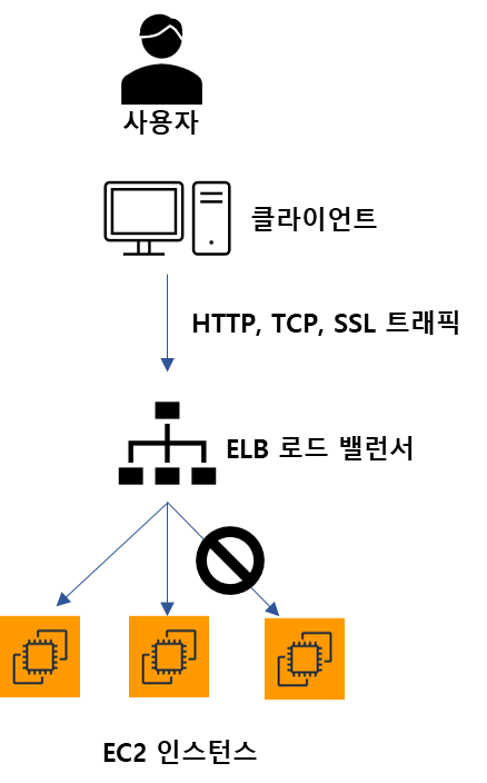 AWS ELB 기본 개념