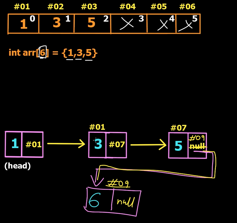 hdev :: Linked List