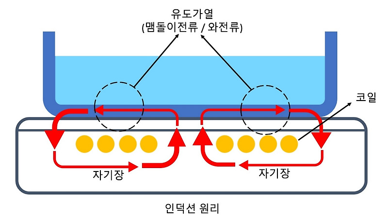 인덕션과 하이라이트 차이점  상세 설명