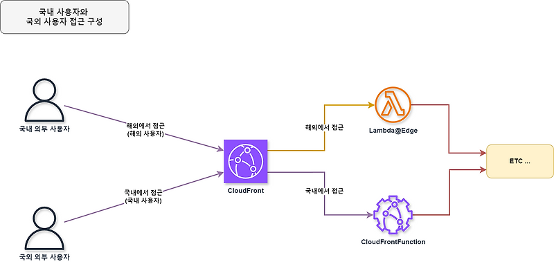 CloudFront 에서 국내와 해외 인증 절차 구성 with S3, CloudFront Function, Lambda@Edge
