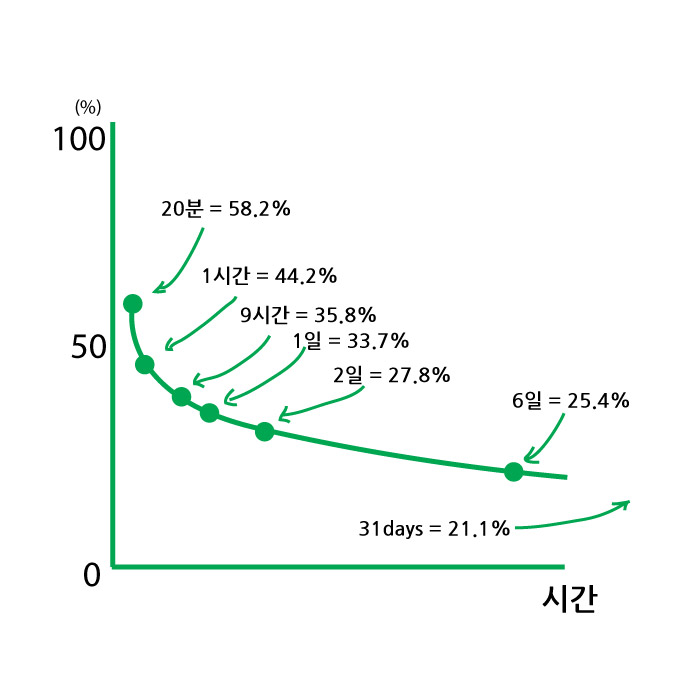 에빙하우스 망각곡선에 따른 복습 주기로 공부한 결과(효과적인 복습주기)