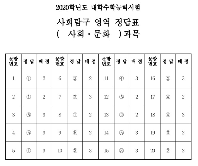 2020학년도 수능 사회 문화 문제, 정답 및 해설, 등급컷 :: 나무스터디