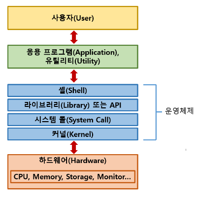 [개발지식] 커널(kernal), 쉘(shell), 추상화, 시스템 콜(System Call) — 김나나 코딩일기