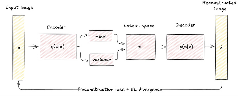 VAE(Variational AutoEncoder)