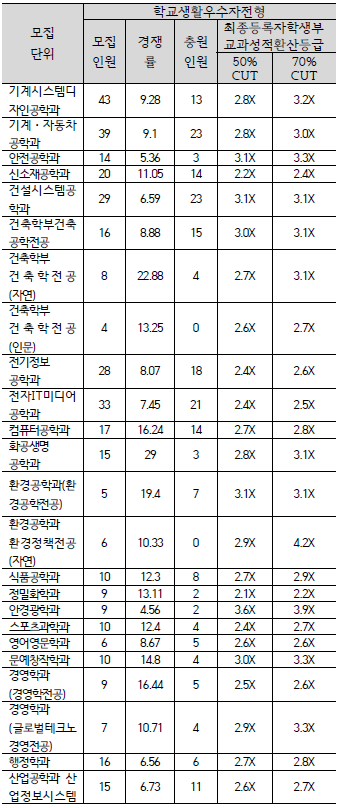 서울과학기술대학교 입시결과 - 수시등급. 정시 커트라인