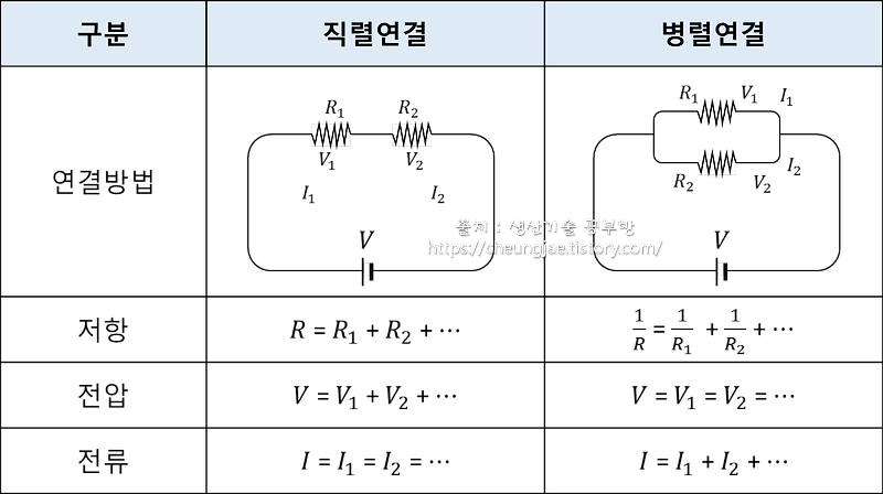 전기기사 요약 – 회로이론 1편 [직류회로] 설명과 예제 문제