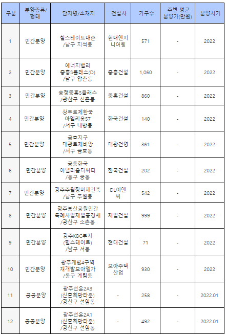 [광주편] 2022년 광주 아파트 분양 예정 정보