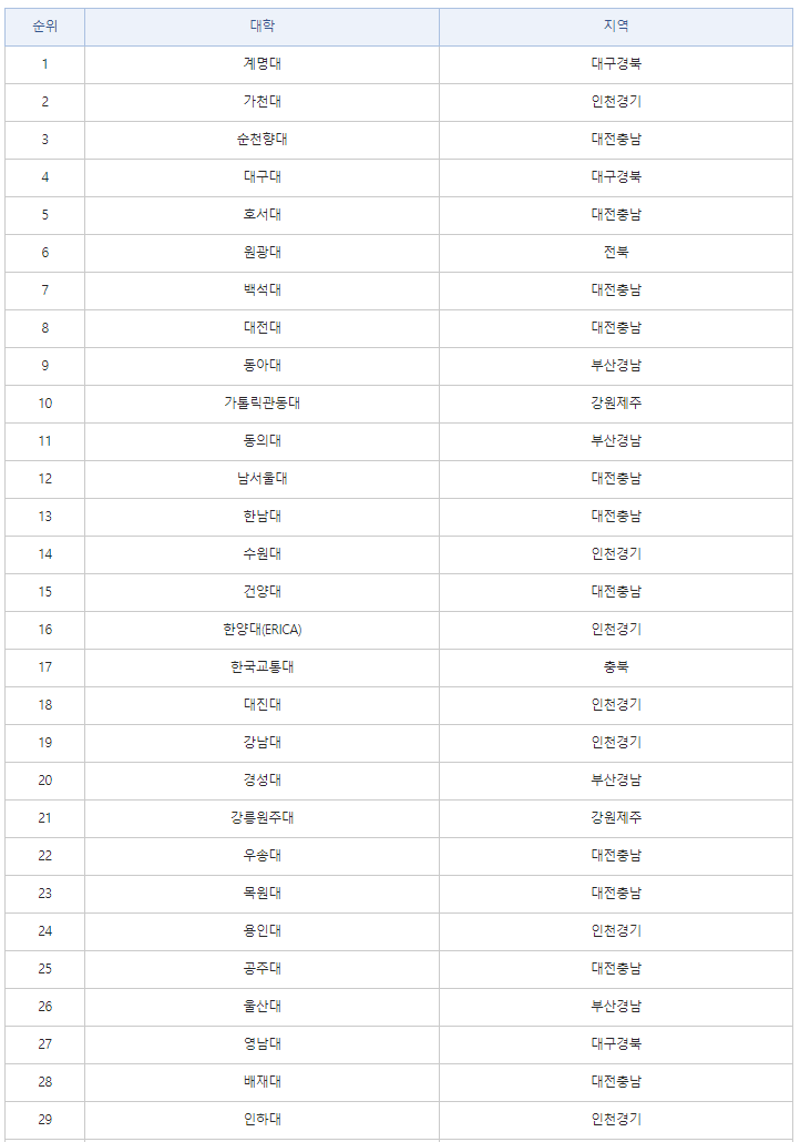 수시 내신 5등급 대학, 어디가 인기있을까?(2022년 최신내용 반영) - 36.5초전