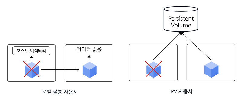 Kubernetes의 Persistent Volume과 Persistent Volume Claim