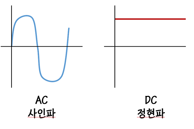 정현파 교류