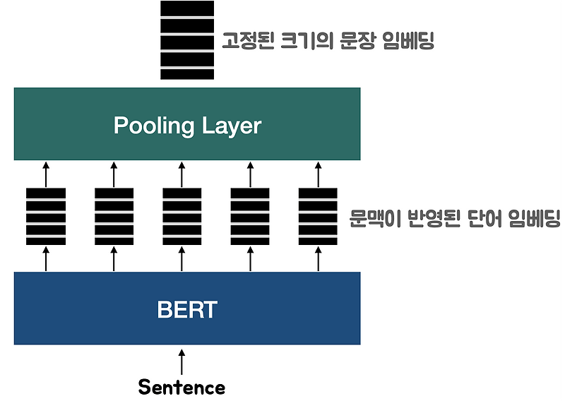 Bi-Encoder 모델 구조