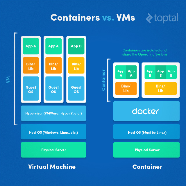 VM(가상머신) VS Container(컨테이너)