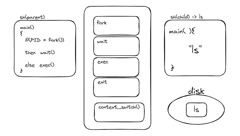 임시 - Linux Kernel - 4장 : Process management( 1 ) ( 고건 교수님 OLC 강의 )