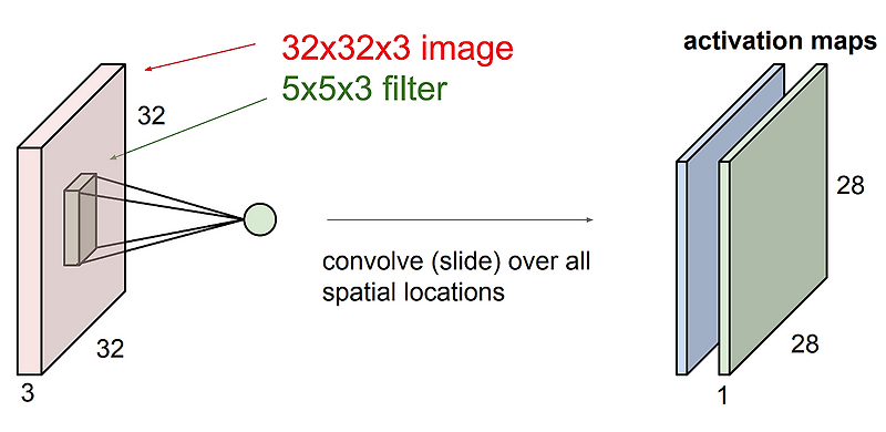 [Computer Vision] 1. 개념과 이미지 경량화, CNN, padding, stride, pooling