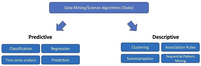 [데과/DS] Data Mining/Science Algorithms