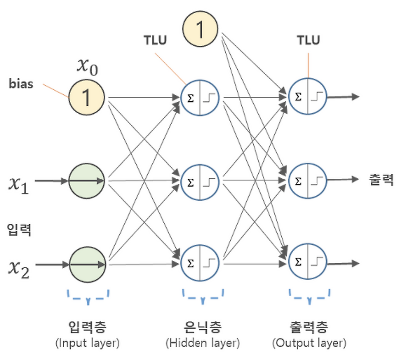 [Tensorflow / Deep learning] 은닉층 (Hidden Layers) — devtravel