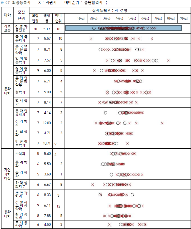 영남대학교 입시결과 - 수시등급. 정시 커트라인