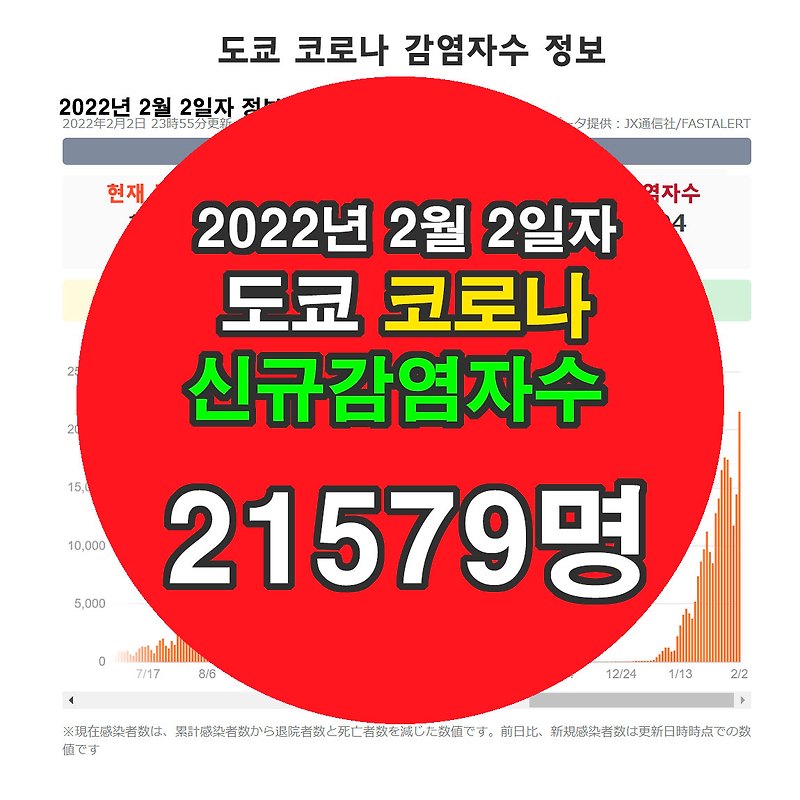 도쿄 코로나 신규 확진자수 정보(2022년 2월 2일자)