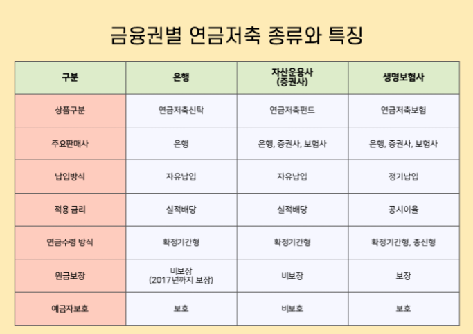 연금저축보험 VS 연금저축펀드. 증권사의 연금저축 투자방법.