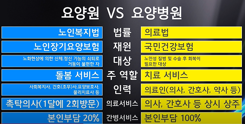 요양원과 요양병원 차이, 그리고 비용