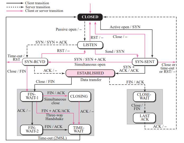 Tcp close. Tcp state diagram. syn ack fin.