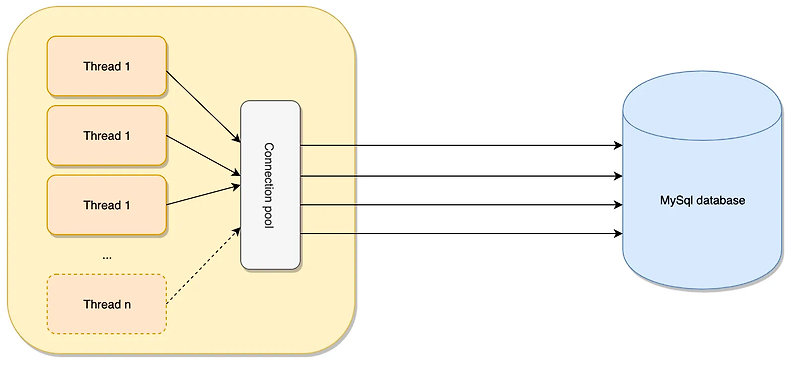 Connection Pool