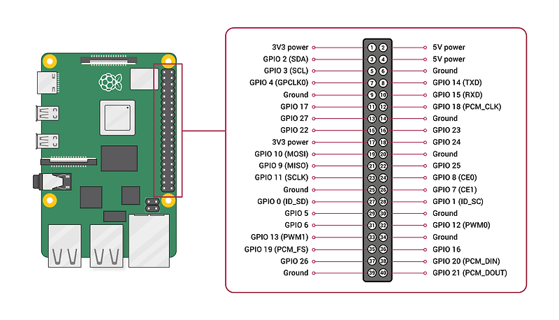 Raspberrypi GPIO 상태 확인할 때는 