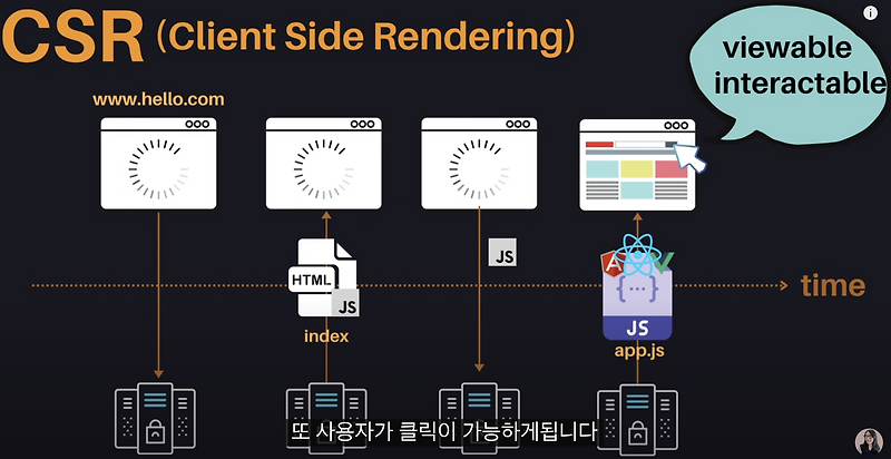 React) SSR(서버 사이드 렌더링) vs CSR (클라이언트 사이드 렌더링)