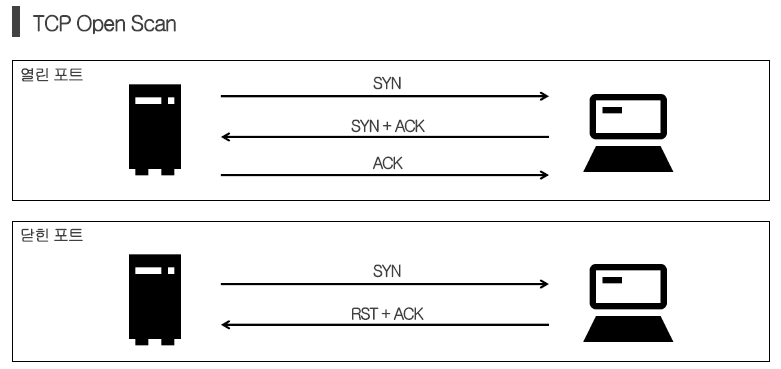 포트 스캐닝(Port Scanning)