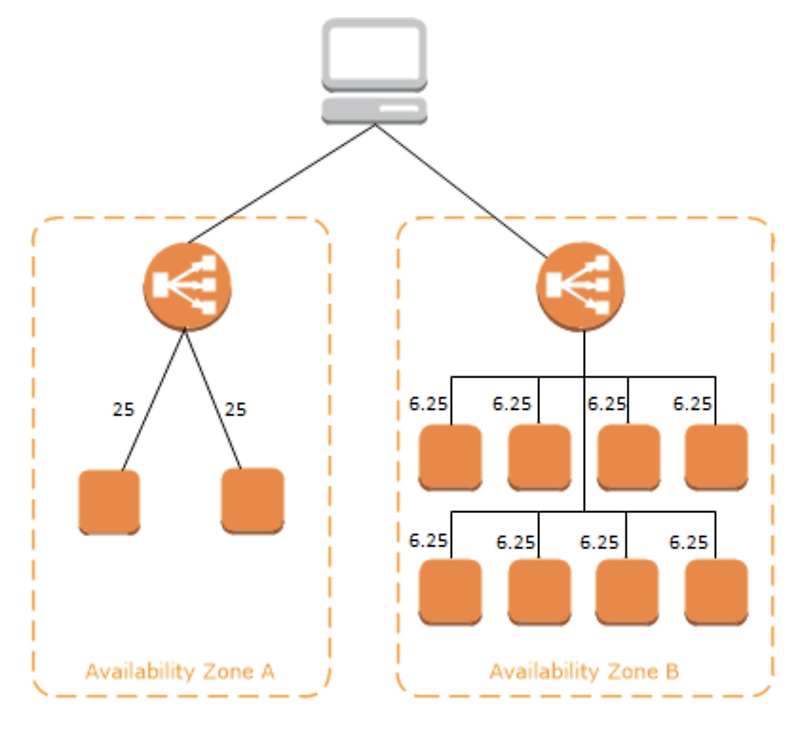 Load zone. Load Balancer AWS. Elastic load Balancer. Логотип load Balancer. AWS Terraform load Balancer scheme.