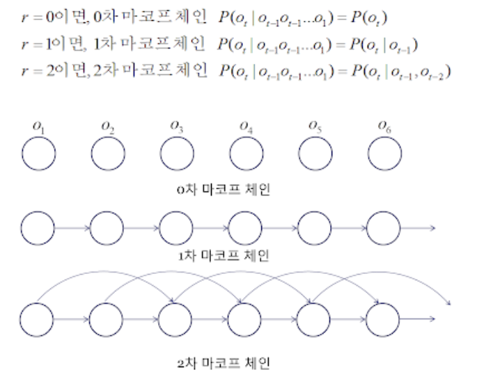 [Machine learning] Markov Chain, Gibbs Sampling, 마르코프 체인, 깁스 샘플링 (day2 / 201010)