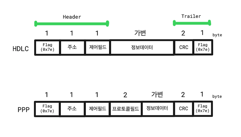 PPP(Point-to-Point Protocol)