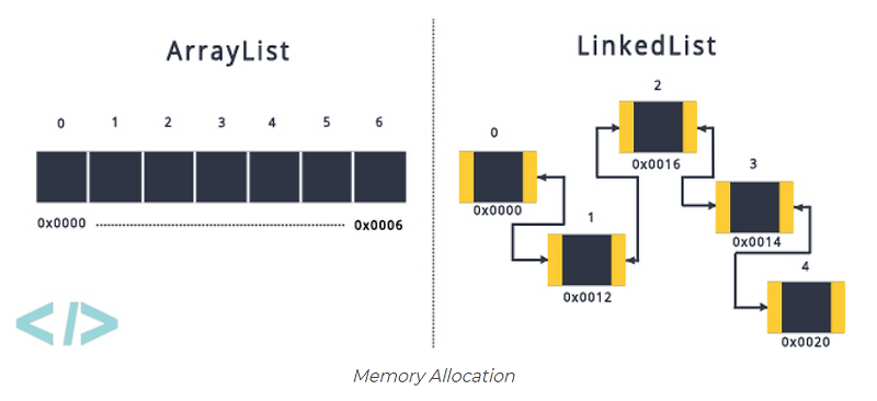 JAVA 스터디 7 - 자료구조 LinkedList , Stack , Queue
