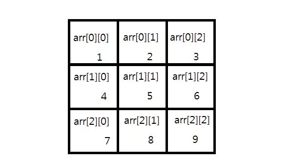 [Python][자료구조] 2차원 배열 선언 :: 곰곰의 일지
