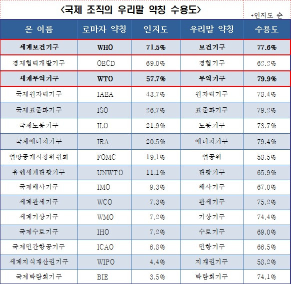 [보도자료]국민 71%가 로마자 약칭 대신 우리말 약칭 사용 원해 23.08.17.