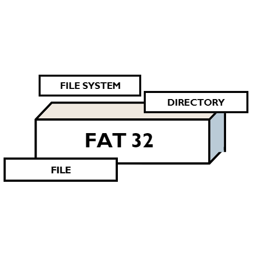 FAT32(File Allocation Table) File System Structure Analysis