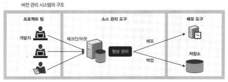 [개발] 여러가지 소스 형상관리 툴 종류와 사용목적 [펌]