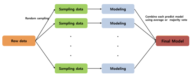[ML] 배깅(Bagging), 부스팅(Boosting), 보팅(Voting)