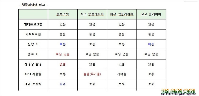 모바일 게임 pc로 하기, 앱플레이어 추천 비교 기능들 - 웹의 온라인 이야기