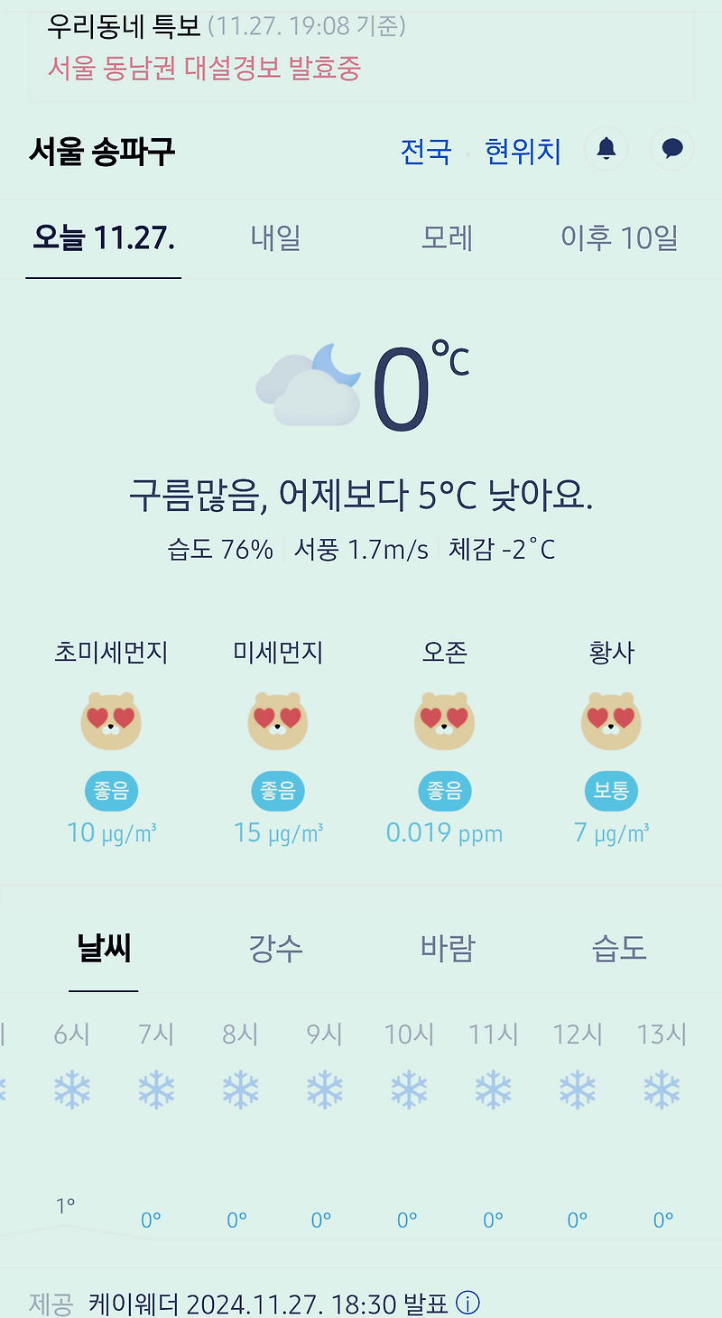 서울 강남 송파구 날씨 2024년 11월 27일. 서울 강남구 오늘의 날씨, 대설경보 발효중, 오늘 날씨, 2024 1127, 초미세먼지, 미세먼지, 황사, 자외선