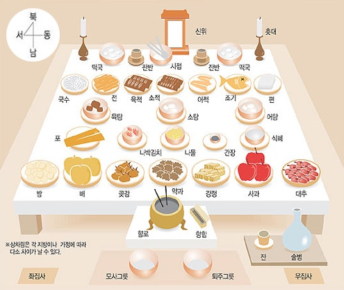 설 추석 명절상차림 방향 홍동백서 조율이시 차례상가이드
