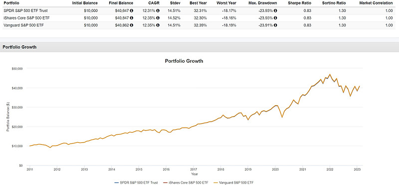 S&P500 ETF (SPY, VOO, SPLG, IVV) 뭘 사야하나?