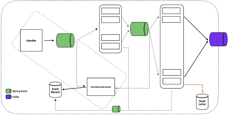 Event Driven Architecture 적용해보기 :: 드림오브드림